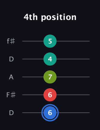 G♯ Dominant 7th Sharp 5th guitar tab — 4th position (6 6 7 4 5) in Open D (f♯DF♯AD)