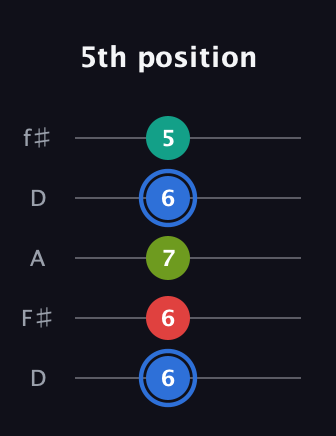 G♯ Dominant 7th Sharp 5th guitar tab — 5th position (6 6 7 6 5) in Open D (f♯DF♯AD)