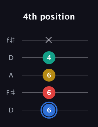 G♯ Dominant 7th guitar tab — 4th position (6 6 6 4 x) in Open D (f♯DF♯AD)