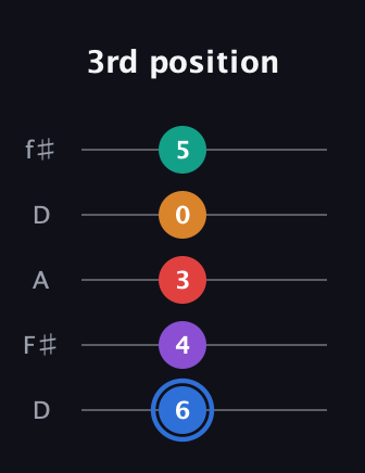G♯ Dominant 9th Flat 5th guitar tab — 3rd position (6 4 3 0 5) in Open D (f♯DF♯AD)
