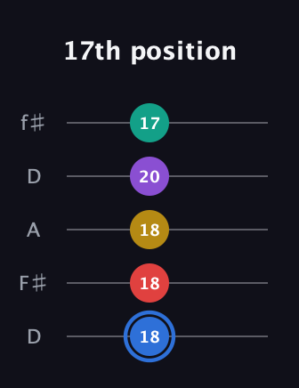 G♯ Dominant 9th Sharp 13th guitar tab — 17th position (18 18 18 20 17) in Open D (f♯DF♯AD)