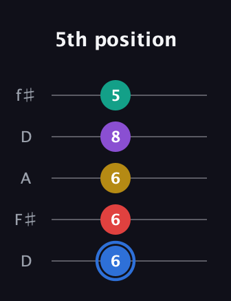 G♯ Dominant 9th guitar tab — 5th position (6 6 6 8 5) in Open D (f♯DF♯AD)