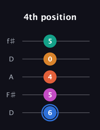 G♯ Half-Diminished 11th Sharp 9th guitar tab — 4th position (6 5 4 0 5) in Open D (f♯DF♯AD)