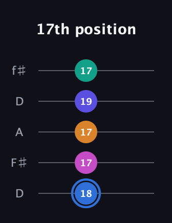 G♯ Half-Diminished 7th Flat 9th guitar tab — 17th position (18 17 17 19 17) in Open D (f♯DF♯AD)