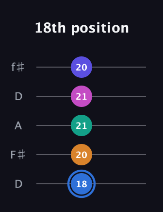 G♯ Half-Diminished 7th Flat 9th guitar tab — 18th position (18 20 21 21 20) in Open D (f♯DF♯AD)