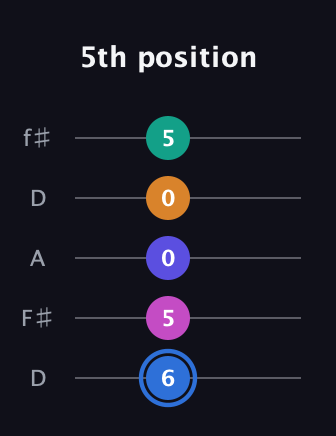 G♯ Half-Diminished 7th Flat 9th guitar tab — 5th position (6 5 0 0 5) in Open D (f♯DF♯AD)