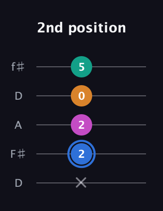 G♯ Half-Diminished 7th Sharp 13th guitar tab — 2nd position (x 2 2 0 5) in Open D (f♯DF♯AD)