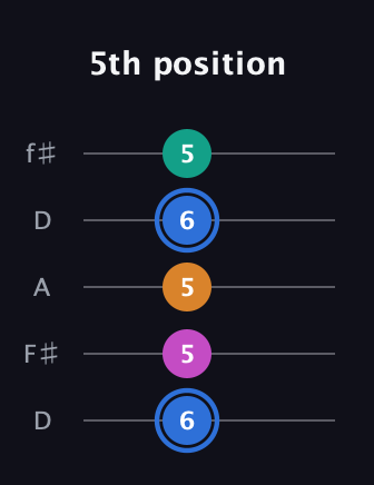 G♯ Half-Diminished 7th Sharp 13th guitar tab — 5th position (6 5 5 6 5) in Open D (f♯DF♯AD)
