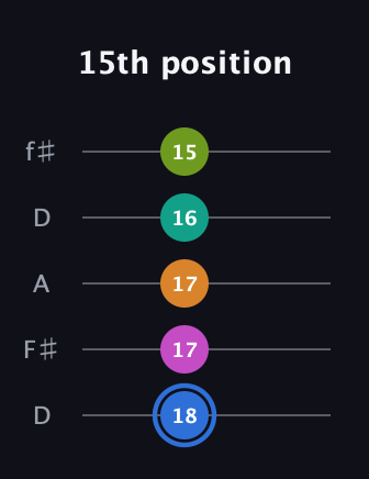 G♯ Half-Diminished 7th Sharp 5th guitar tab — 15th position (18 17 17 16 15) in Open D (f♯DF♯AD)