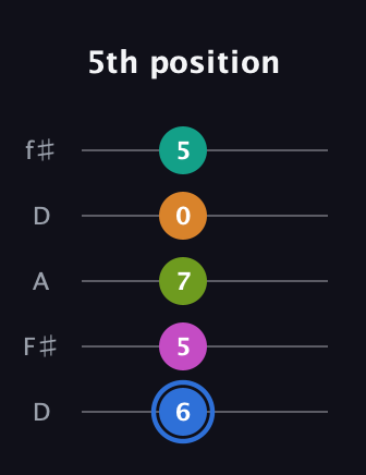 G♯ Half-Diminished 7th Sharp 5th guitar tab — 5th position (6 5 7 0 5) in Open D (f♯DF♯AD)