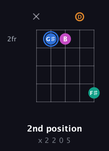G♯ Half-Diminished 7th Sharp 9th guitar chord — 2nd position (x 2 2 0 5) fretboard diagram in Open D (f♯DF♯AD)
