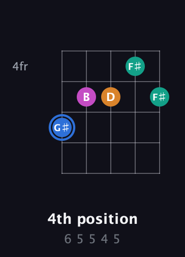 G♯ Half-Diminished 7th Sharp 9th guitar chord — 4th position (6 5 5 4 5) fretboard diagram in Open D (f♯DF♯AD)