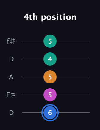 G♯ Half-Diminished 7th Sharp 9th guitar tab — 4th position (6 5 5 4 5) in Open D (f♯DF♯AD)