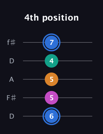 G♯ Half-Diminished 7th Sharp 9th guitar tab — 4th position (6 5 5 4 7) in Open D (f♯DF♯AD)