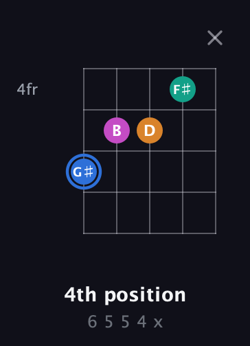 G♯ Half-Diminished 7th Sharp 9th guitar chord — 4th position (6 5 5 4 x) fretboard diagram in Open D (f♯DF♯AD)