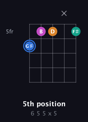 G♯ Half-Diminished 7th Sharp 9th guitar chord — 5th position (6 5 5 x 5) fretboard diagram in Open D (f♯DF♯AD)