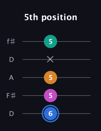 G♯ Half-Diminished 7th guitar tab — 5th position (6 5 5 x 5) in Open D (f♯DF♯AD)