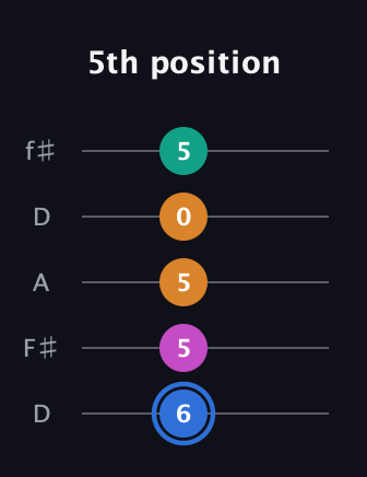 G♯ Half-Diminished 7th guitar tab — 5th position (6 5 5 0 5) in Open D (f♯DF♯AD)