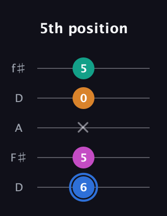 G♯ Half-Diminished 7th guitar tab — 5th position (6 5 x 0 5) in Open D (f♯DF♯AD)