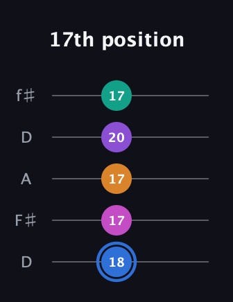 G♯ Half-Diminished 9th Sharp 13th guitar tab — 17th position (18 17 17 20 17) in Open D (f♯DF♯AD)