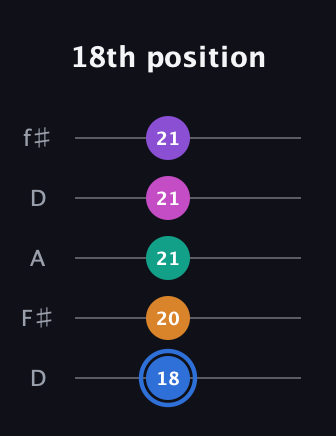 G♯ Half-Diminished 9th Sharp 13th guitar tab — 18th position (18 20 21 21 21) in Open D (f♯DF♯AD)