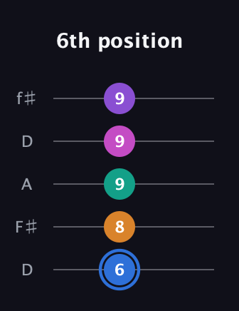 G♯ Half-Diminished 9th guitar tab — 6th position (6 8 9 9 9) in Open D (f♯DF♯AD)