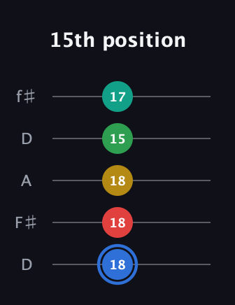 G♯ Major 6th Sharp 13th guitar tab — 15th position (18 18 18 15 17) in Open D (f♯DF♯AD)