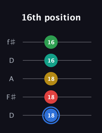 G♯ Major 6th Sharp 13th guitar tab — 16th position (18 18 18 16 16) in Open D (f♯DF♯AD)