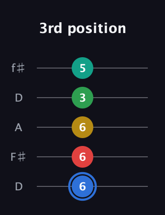 G♯ Major 6th Sharp 13th guitar tab — 3rd position (6 6 6 3 5) in Open D (f♯DF♯AD)