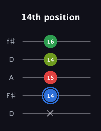 G♯ Major 6th Sharp 5th guitar tab — 14th position (x 14 15 14 16) in Open D (f♯DF♯AD)