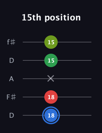 G♯ Major 6th Sharp 5th guitar tab — 15th position (18 18 x 15 15) in Open D (f♯DF♯AD)
