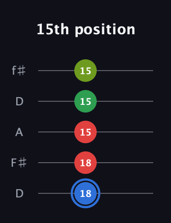 G♯ Major 6th Sharp 5th guitar tab — 15th position (18 18 15 15 15) in Open D (f♯DF♯AD)