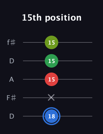 G♯ Major 6th Sharp 5th guitar tab — 15th position (18 x 15 15 15) in Open D (f♯DF♯AD)
