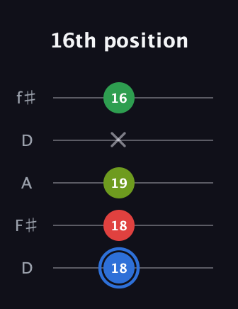 G♯ Major 6th Sharp 5th guitar tab — 16th position (18 18 19 x 16) in Open D (f♯DF♯AD)