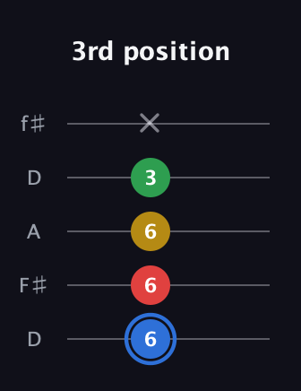 G♯ Major 6th guitar tab — 3rd position (6 6 6 3 x) in Open D (f♯DF♯AD)