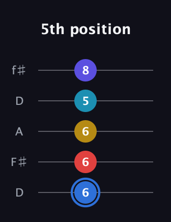 G♯ Major 7th Flat 9th guitar tab — 5th position (6 6 6 5 8) in Open D (f♯DF♯AD)
