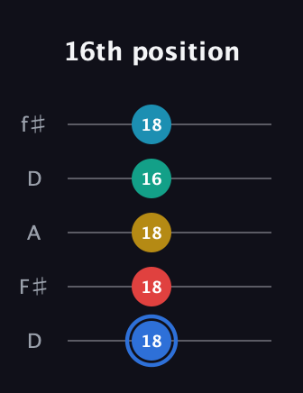 G♯ Major 7th Sharp 13th guitar tab — 16th position (18 18 18 16 18) in Open D (f♯DF♯AD)
