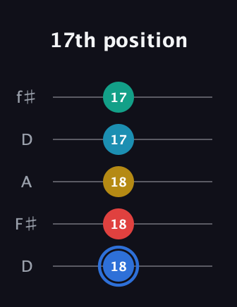 G♯ Major 7th Sharp 13th guitar tab — 17th position (18 18 18 17 17) in Open D (f♯DF♯AD)