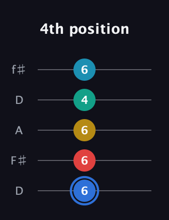 G♯ Major 7th Sharp 13th guitar tab — 4th position (6 6 6 4 6) in Open D (f♯DF♯AD)