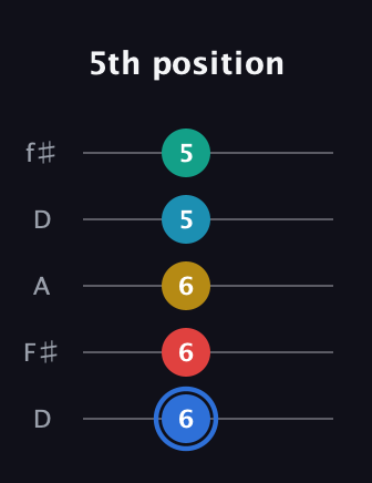 G♯ Major 7th Sharp 13th guitar tab — 5th position (6 6 6 5 5) in Open D (f♯DF♯AD)
