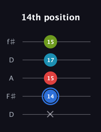 G♯ Major 7th Sharp 5th guitar tab — 14th position (x 14 15 17 15) in Open D (f♯DF♯AD)
