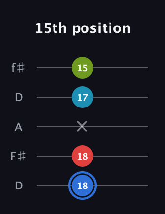 G♯ Major 7th Sharp 5th guitar tab — 15th position (18 18 x 17 15) in Open D (f♯DF♯AD)