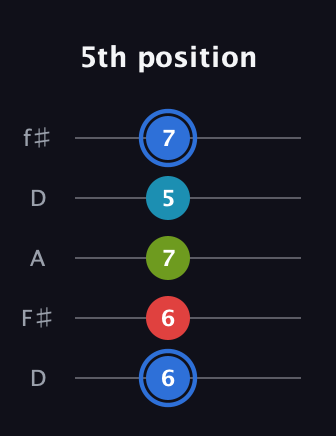 G♯ Major 7th Sharp 5th guitar tab — 5th position (6 6 7 5 7) in Open D (f♯DF♯AD)