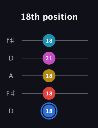G♯ Major 7th Sharp 9th guitar tab — 18th position (18 18 18 21 18) in Open D (f♯DF♯AD)