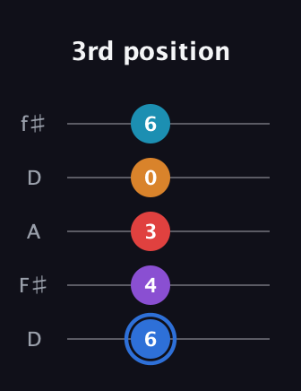G♯ Major 9th Flat 5th guitar tab — 3rd position (6 4 3 0 6) in Open D (f♯DF♯AD)