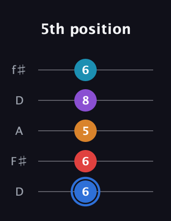G♯ Major 9th Flat 5th guitar tab — 5th position (6 6 5 8 6) in Open D (f♯DF♯AD)