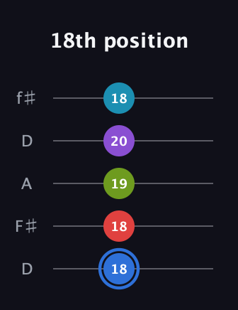 G♯ Major 9th Sharp 5th guitar tab — 18th position (18 18 19 20 18) in Open D (f♯DF♯AD)