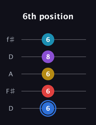 G♯ Major 9th guitar tab — 6th position (6 6 6 8 6) in Open D (f♯DF♯AD)