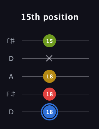 G♯ Major Flat 13th guitar tab — 15th position (18 18 18 x 15) in Open D (f♯DF♯AD)