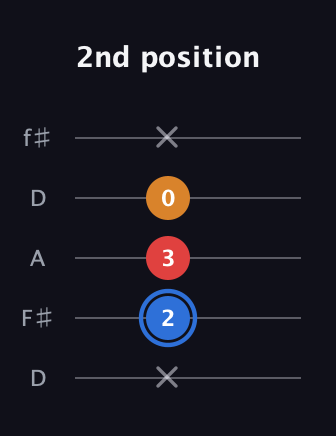 G♯ Major Flat 5th guitar tab — 2nd position (x 2 3 0 x) in Open D (f♯DF♯AD)